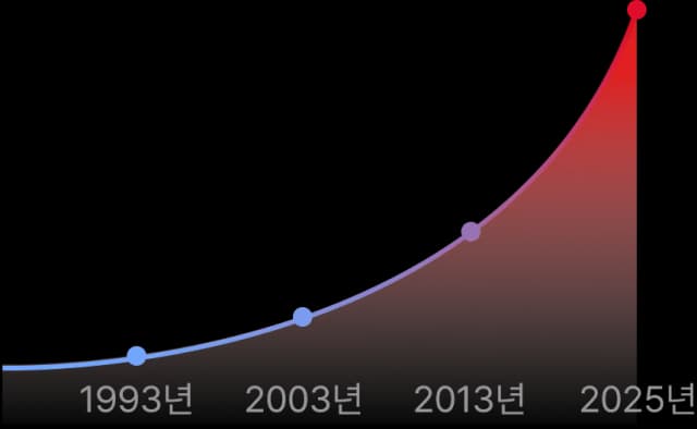 사업 실적 그래프