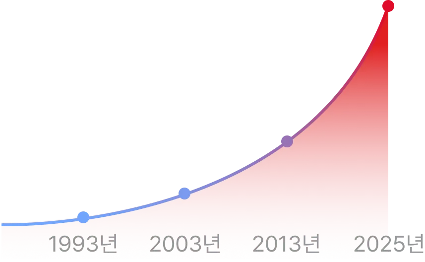 사업 실적 그래프